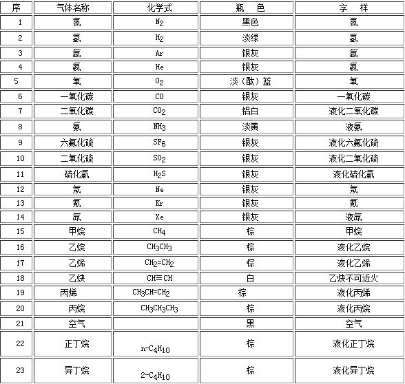 工業(yè)氣體氣瓶的顏色你都知道嗎？